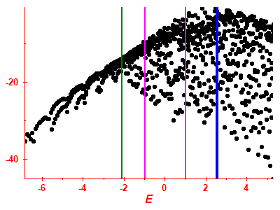 Strength function log